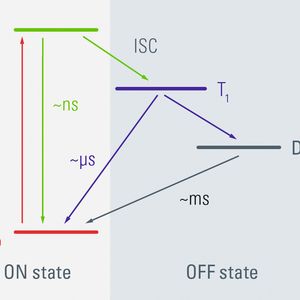 Abb. 2: Schematische Darstellung des GSDIM-Verfahrens anhand eines vereinfachten Jablonski-Diagramms.