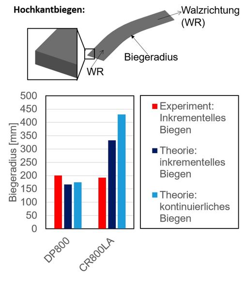 Prozessgrenzenerweiterung beim Hochkantbiegen von Blechstreifen durch inkrementelles Biegen. (Bild: Bilstein)