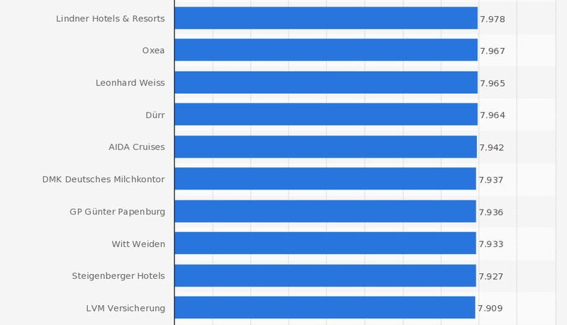 Rank 21-30 beim Ranking der besten 100 Arbeitgeber in Deutschland im Jahr 2013 nach ermittelten Scorewerten (0 = schlechteste, 10.000 = beste Bewertung). (Statista; kununu.com; Xing; Focus)