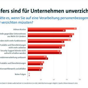 Ein Verzicht auf die Verarbeitung personenbezogener Daten außerhalb der EU hätte für die Unternehmen gravierende Folgen. Drei Viertel hätten unmittelbar höhere Kosten, 71 Prozent Wettbewerbsnachteile gegenüber Unternehmen aus Nicht-EU-Ländern, und zwei Drittel warnen, dass dann globale Lieferketten nicht mehr funktionieren würden. 57 Prozent könnten bestimmte Produkte oder Dienstleistungen nicht mehr anbieten, 25 Prozent nur noch mit einer schlechteren Qualität. 50 Prozent fürchten ein Aus für ihren globalen Security-Support. 29 Prozent müssten ihre Konzerndatenverarbeitung umbauen, und 23 Prozent fielen im Innovationswettbewerb zurück. Kein einziges Unternehmen sieht keine dieser Folgen.(Bild:  Bitkom Research)
