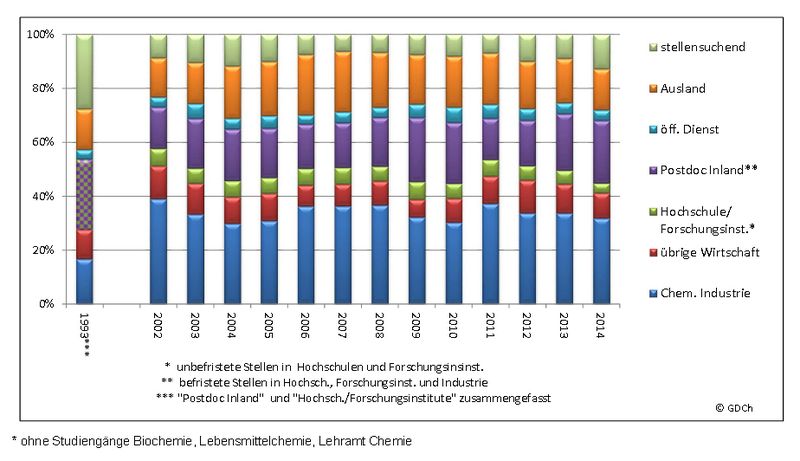 Ergebnisse der GDCh-Umfrage zu Chemiestudiengängen an Universitäten und Fachhochschulen in Deutschland Studiengang Chemie: Verbleib der promovierten Absolventen in %  (ohne Studiengänge Biochemie, Lebensmittelchemie und Lehramt Chemie). Hier ist der Verbleib der promovierten Absolventen in den vergangenen 13 Jahren dargestellt. Zum Vergleich sind die Daten des Jahres 1993 mit aufgenommen. Seit die Daten von der GDCh erfasst werden, war dieses Jahr das Schwierigste für Berufseinsteiger gewesen. Damals waren  über 25% der promovierten Absolventen als stellensuchend gemeldet und viele der in der chemischen Industrie Untergekommenen vermutlich als Pharmareferenten unterwegs. Zu beachten ist, dass durch den seit Beginn  des Jahrtausends angestiegenen Anteil ausländischer Absolventen, von denen vermutlich viele in ihre Heimat zurückkehren werden, ein Vergleich der einzelnen Jahre nur eingeschränkt möglich ist. (Bild: GDCh)