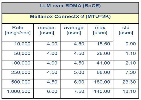 Abbildung 4: Tabelle Single Hop Latenz LLM über 10 GbE mit RoCE (Archiv: Vogel Business Media)