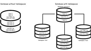 Das Prinzip von Tablespaces zur Beschleunigung des Datenbankzugriffs für ausgewählte Datenobjekte. (Bild: https://community.idera.com)