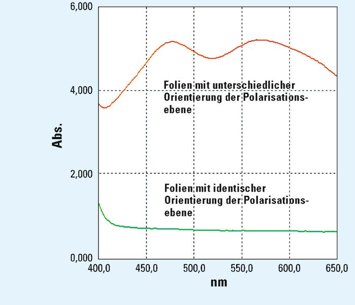 Abb. 3: Spektrenvergleich bei polarisierenden Filmproben (Bild: Shimadzu)