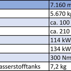 Tabelle: die Spezifikationen des Brennstoffzellen-Rettungswagens.