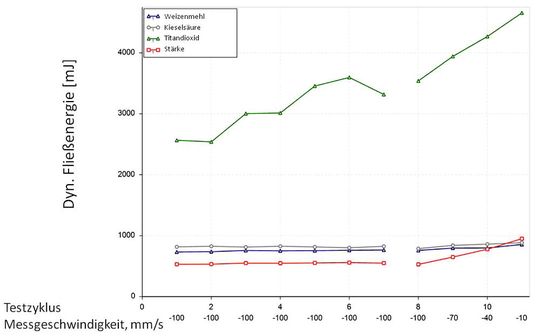 Pulvereigenschaften leicht erkennbar: So sieht das Ergebnis einer BFE-Messung für vier verschiedene Pulver aus.(Grafik:  Azo)