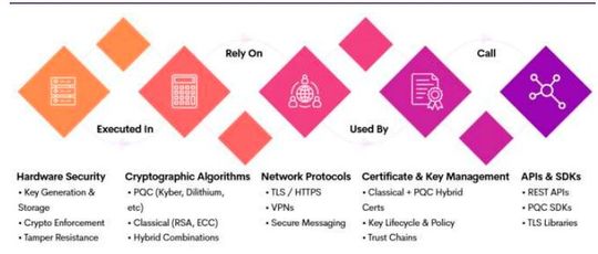 Der Security-Stack für das Angebot an Tools und Services, um eine quantensichere Verschlüsselung zu erreichen. (Bild:  Juniper Reserach)