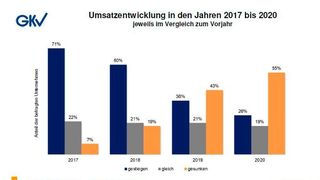 Diesmal digital! Statt im Frankfurter „Interconti“, informierte der GKV in diesem Jahr über die  Wirtschaftszahlen und -prognosen aus der Kunststoff-Verarbeitungswelt virtuell. Hier die Umsatzvergleiche. (GKV)