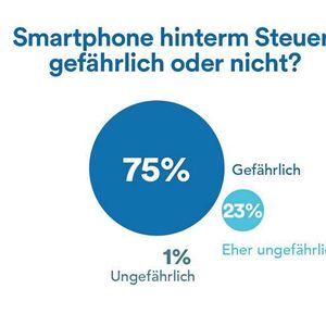 Abgelenkt vom Smartphone hinter dem Steuer: Eine Umfrage bei 18 bis 22-Jährigen Autofahrern zeigt, dass sie sich der Gefahr durchaus bewusst sind – rund 75 Prozent schätzt die Nutzung des Smartphones während der Fahr als gefährlich ein.