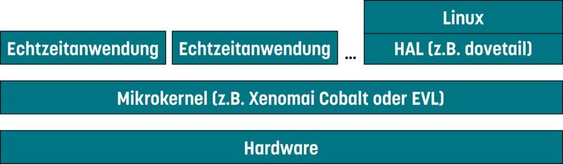 Bild 1: Linux und Echtzeit mit einem Dual-kernel (Bild: Jan Altenberg, OSADL)