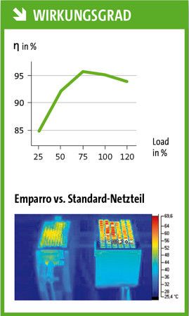 Ein innovatives Schaltungskonzept macht einen Wirkungsgrad von 95% möglich. Gerade mal 5% der eingesetzten Energie bleiben ungenutzt. (Bild: Murrelektronik)