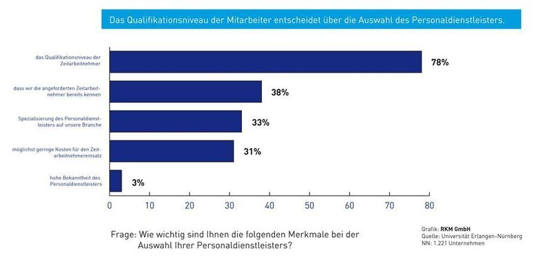 Auswahlkriterien für Personaldienstleister (Archiv: Vogel Business Media)