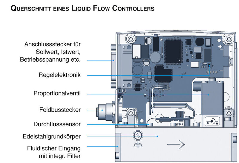 Schematischer Querschnitt eines Liquid Flow Controllers von Bürkert. (Keller)