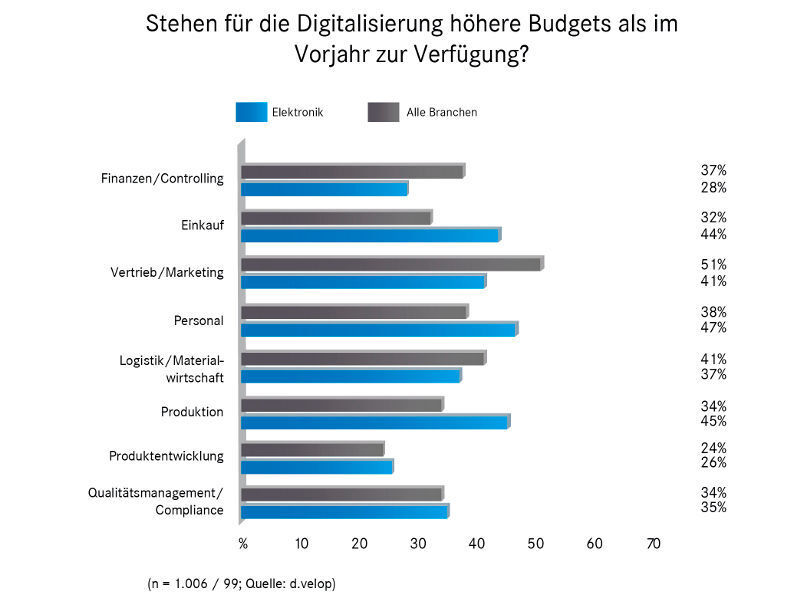 Der Finanzbereich gilt als einer der stärksten Bremser der Digitalisierung innerhalb deutsche Elektronikunternehmen. Der Schwerpunkt auf Digitalisierung ist hier gering, im Vergleich zu Vorjahren geht hier sogar das Investment zurück. (d.velop)