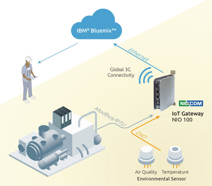 Prozessdaten werden von Spectra durch das IoT-Gateway Nio 100 über Cloud-Plattformen wie z.B. IBM Bluemix für Anwendungen im industriellen IoT-Umfeld nutzbar gemacht. (Spectra)
