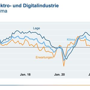 Geschäftsklima (PI 16/2023)(Bild:  ZVEI)