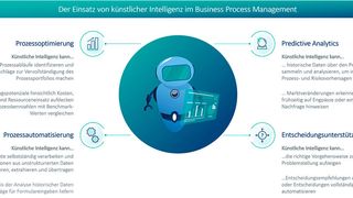 Durch umfassende Integration von Künstlicher Intelligenz in Plattformen wie die BPM Suite von GBTEC lässt sich für die Arbeit im Prozessmanagement ein völlig neues Level an Optimierung und Automatisierung erzielen. (Bild: GBTEC Software AG)
