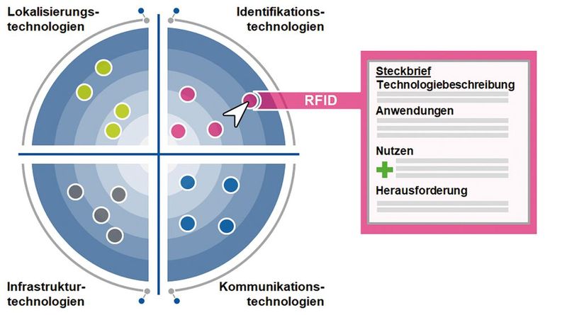 Ein Technologieradar wie Techrad fasst Technologien, deren Kontext und Reifegrad in einer Grafik zusammen. (Bild: FIR an der RWTH Aachen)
