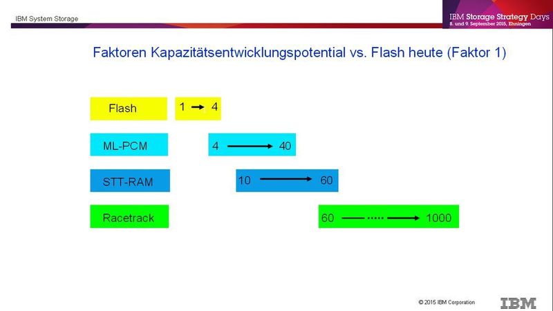 Flash ist erst der Anfang. Multi-layer PCM, STT-RAM und Racetrack Memory erlauben eine Steigerung der Speicherkapazität bis zum Faktor 1000 gegenüber Flash Memory.  (IBM)