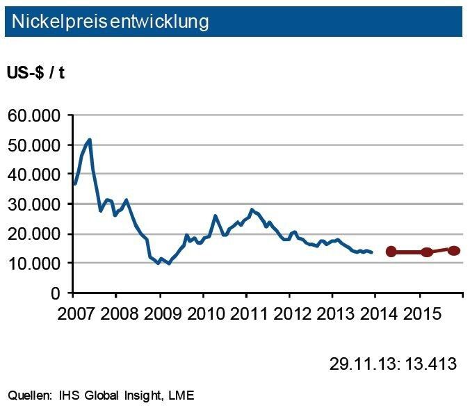 Der Nickelpreis kann nicht von der Ausweitung der globalen Edelstahlproduktion profitieren. Erneut kommt es 2013 und auch 2014 zu einem hohen Angebotsüberschuss in der Größenordnung von um die 80.000 t. China ist mit seiner Produktion auf Basis von indonesischem Nickel Pig Iron (NPI: Erze mit geringem Nickelgehalt) der Hauptverursacher. Mittlerweile erfolgt rd. die Hälfte der chinesischen Rostfrei-Produktion auf Basis von NPI. Weitere sieben NPI-Anlagen in Indonesien sind geplant. Die Lagerbestände an der LME stiegen nochmals an und liegen mit rd. 250.000 t auf einem sehr hohen Niveau. Bei einem erwarteten Jahresverbrauch von 1,77 Mio. t entspricht dies einem Siebtel des weltweitenJahresbedarfs. Die IKB erwartet daher bei Nickel in den nächsten drei Monaten Notierungen in einem Band von 2.000 US-$ je t um 14.000 US-$ je t. (Quelle: siehe Grafik)