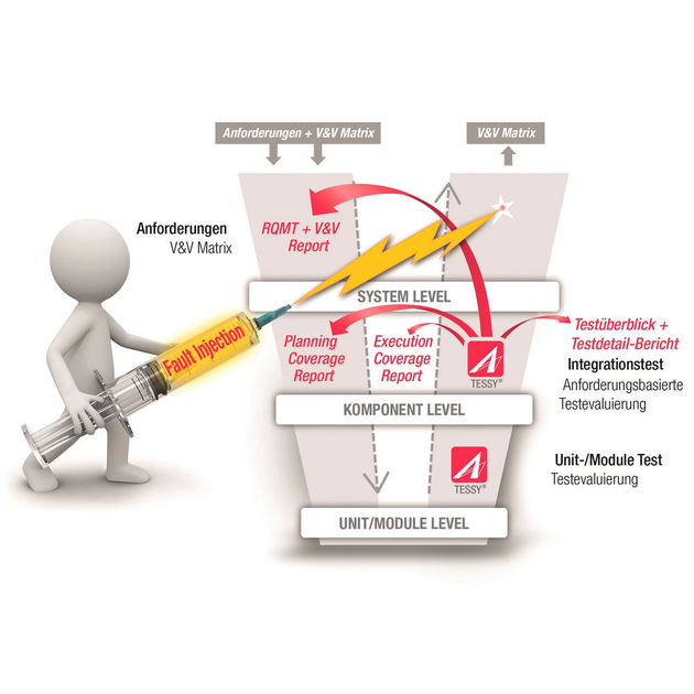 TestTool mit Fault Injection, Test Scripts und neu implementierter CTE