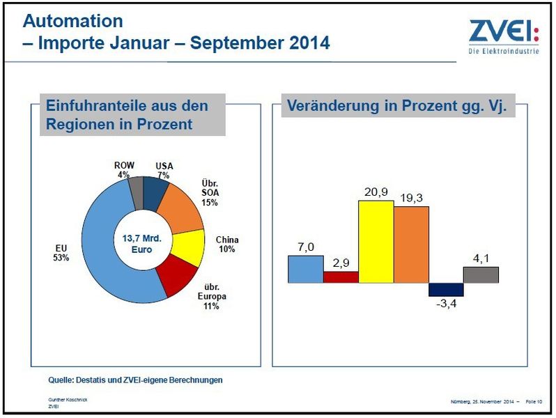  (ZVEI)