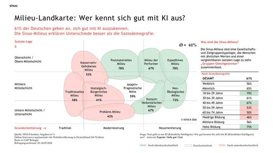 Mit KI kennen sich laut Umfrage 61 Prozent der Deutschen gut aus.  Basis: n = 1.074 (alle Befragten), Befragungszeitraum: 20.-26.05.2026 (Bild:  Sinus-Institut)
