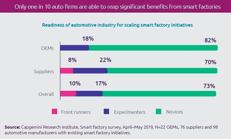 Bereitschaft der Automobilindustrie, Smart-Factory-Initiativen auszurollen: Nur eine von 10 Automobilfirmen ist bisher in der Lage, signifikante Vorteile aus intelligenten Fabriken zu ziehen. (Capgemini)