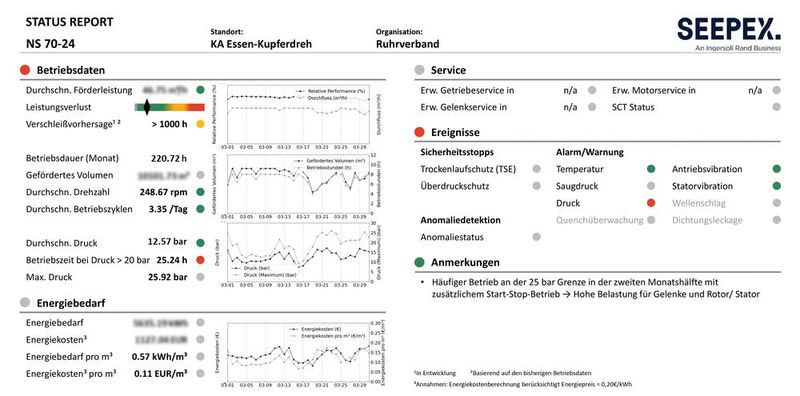 Permanente Zustandsüberwachung sowie Pumpen- und Prozessexpertise zusammengefasst in einem monatlichen Statusreport mit Handlungsempfehlungen. (Bild: Seepex)