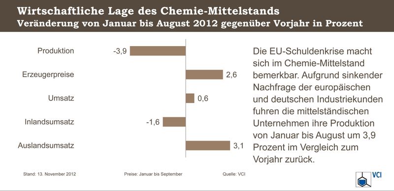 Chemie-Mittelstand: Wirtschaftliche Lage

Die EU-Schuldenkrise macht sich im Chemie-Mittelstand bemerkbar. Aufgrund sinkender Nachfrage der europäischen und deutschen Industriekunden fuhren die mittelständischen Unternehmen ihre Produktion von Januar bis August um 3,9 Prozent im Vergleich zum Vorjahr zurück. (Infografik: VCI)