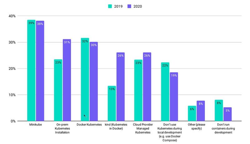 Die beliebtesten Laufzeitumgebungen für Kubernetes in 2020: On-Prem-Installationen und kind (Kubernetes in Docker) haben im Laufe des vergangenen Jahres am stärksten zugelegt.