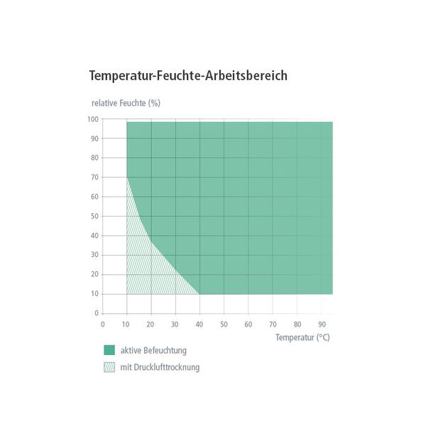 Bild 3: Erweiterter Temperatur-Feuchte-Arbeitsbereich im Klimaprüfschrank CTC durch integrierte Drucklufttrocknung (Bild: memmert)