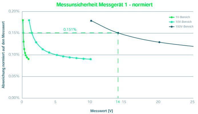 Bild 5: Normierte Darstellung der Messunsicherheit für Messgerät 1. (VX Instruments)