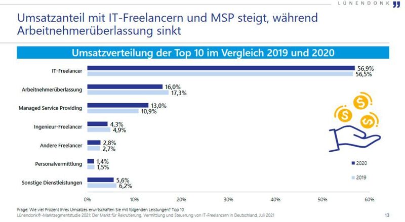 Der Umsatz mit IT-Freelancern steigt. (Lünendonk)