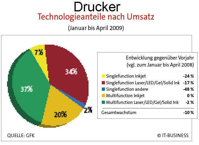 Insgesamt gingen die Umsätze um zehn Prozent zurück. (Archiv: Vogel Business Media)