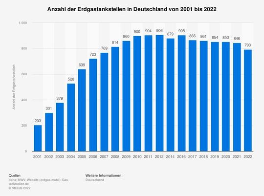 Die Zahl der Erdgas-Tankstellen nahm in den vergangenen 6 Jahren konstant ab.(Bild:  Statista)