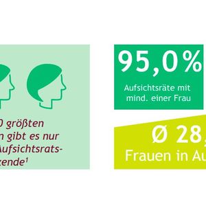 Nur 3 der 100 wichtigsten deutschen Aufsichtsräte werden von Frauen geleitet.(Bild:  The Boston Consulting Group)