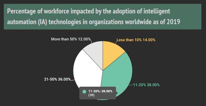 Auswirkungen des Einsatzes von Künstlicher Intelligenz auf die Belegschaften (Bild: LearnBonds)
