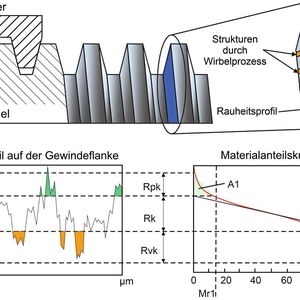 Bild 2: Beurteilung der Topografie der Gewindeflanken durch die Materialanteilskurve.(Bild:  IFW)
