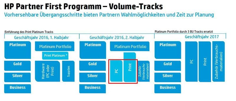 Die Silber-, Gold- und Platinumstufen des Partnerprogramms werden schrittweise in drei separate Tracks aufgeteilt. (Bild: HP)