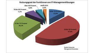 Die meisten Administratoren nutzen nur einen Bruchteil der Funktionen, die große IT-Management-Suites bereitstellen (Archiv: Vogel Business Media)