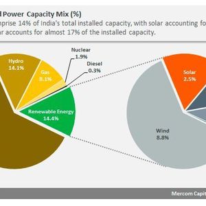 India – installed power capacity mix (%)