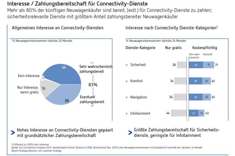 Die Endkunden-Studie von Berylls Strategy Advisors und mm customer strategy zeigt, dass mehr als 80 Prozent der Neuwagenkäufer an Connectivity-Angeboten interessiert sind. (Grafik: Berylls)