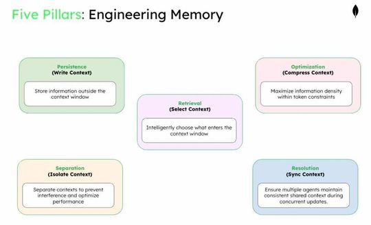Die fünf Säulen des Memory Engineerings für Multi-Agenten-Systeme(Bild:  MongoDB)