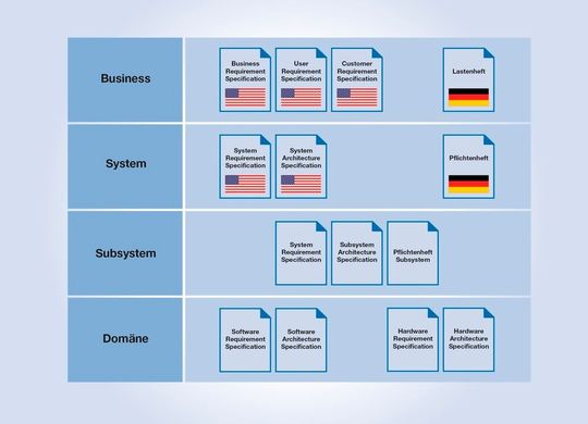 Bild 3: Anforderungs- und Architekturdokumente auf verschiedenen Abstraktionsebenen.(Bild:  Heitec)