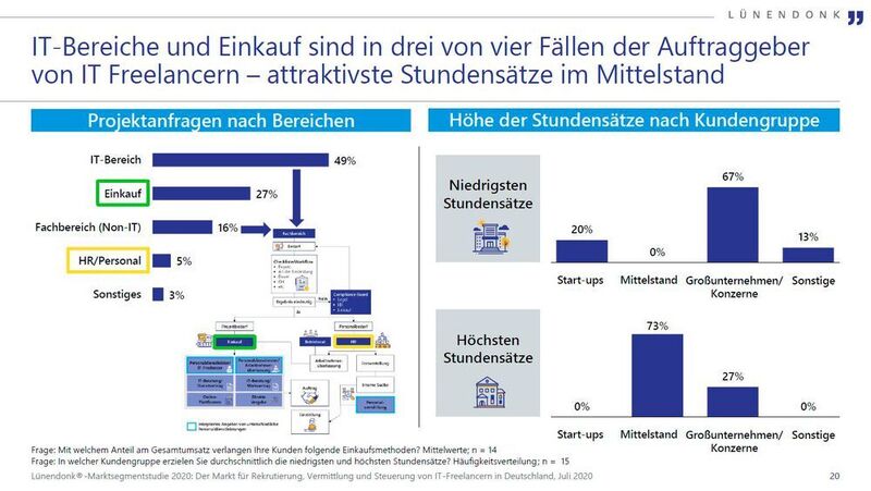 Aus der Lünendonk-Studie: „Führende Anbieter für Rekrutierung, Vermittlung und Steuerung
von IT-Freelancern in Deutschland“ (Lünendonk)