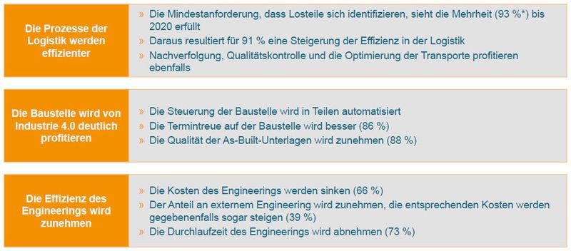 In den Prozessen des Anlagenbaus werden durch Industrie 4.0 Effizienzsteigerungen erwartet, vorwiegend in der Logistik, der Baustelle und dem Engineering. (Bild: VDMA/Klaus Gottwald)