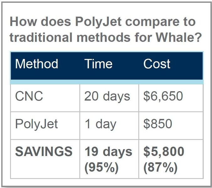 How does PolyJet compare to traditional methods for Whale? (Source: Stratasys)