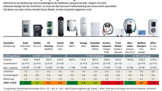 Die Testergebnisse im Überblick (zum Vergrößern bitte anklicken). (Bild: ADAC)