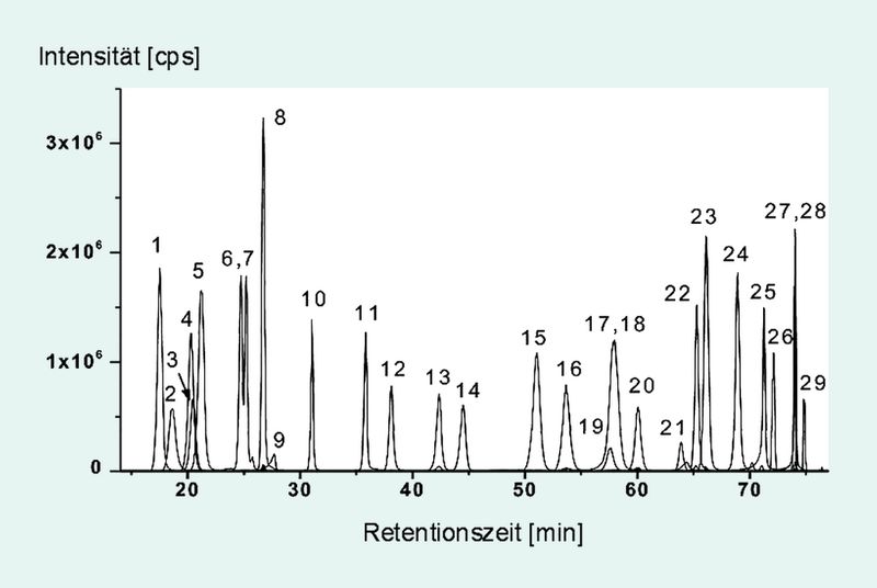 Abb. 4 Zusammengesetztes Massenchromatogramm aller LC-MS/MS-Massenspuren von 29 Metaboliten des Zentralstoffwechsels, darunter Glukose-6-phosphat (1), Fructose-6-phosphat (5), Phosphoenolpyruvat (22), Iso-Citrat (21) und Nicotinamid-adenindinucleotid (10). (Archiv: Vogel Business Media)
